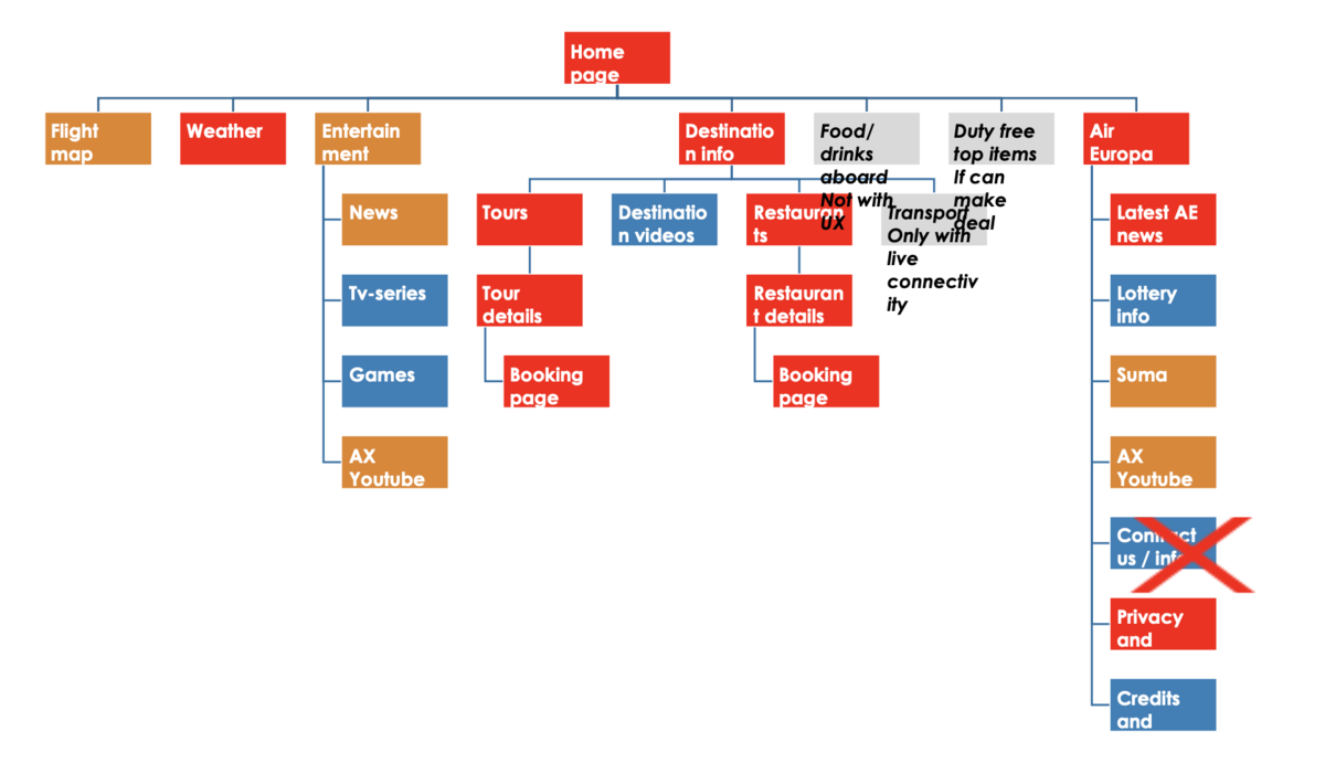 Information architecture / Roadmap of features and connections between them and marked priority for design/development