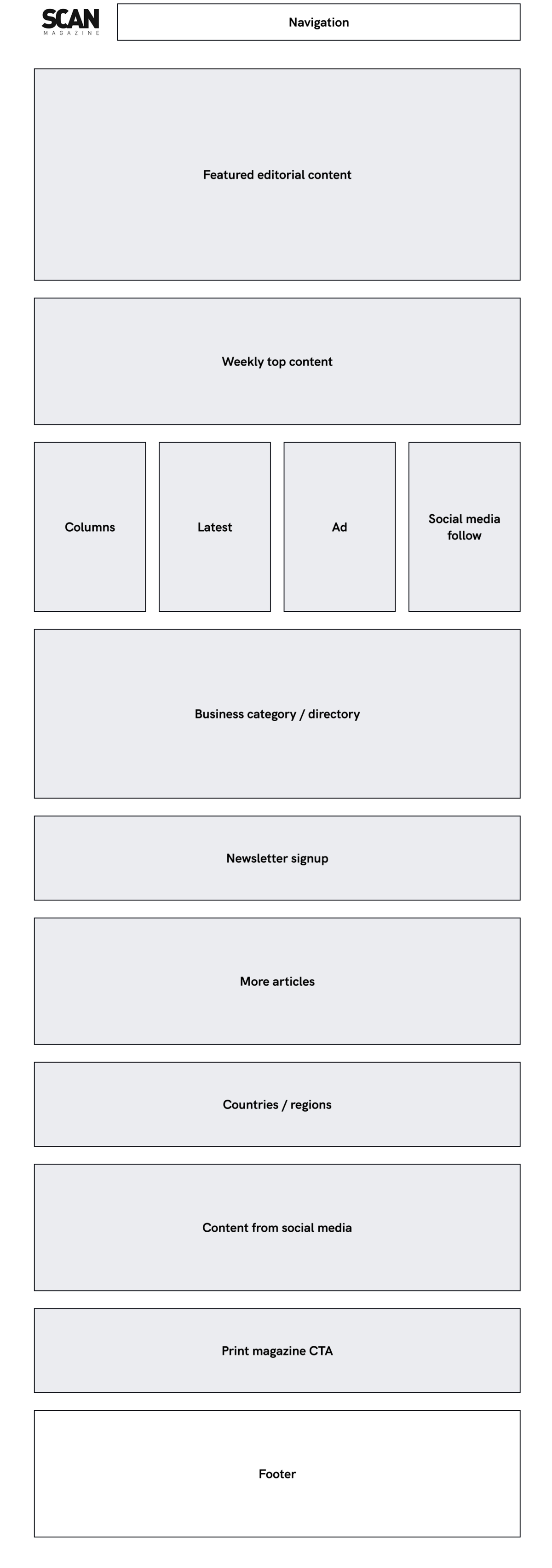 A rought wireframes for a website with approximate content sections distribution for homepage