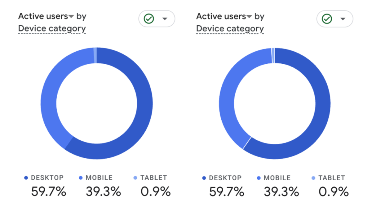 Two pie charts showing active users by device category (desktop 59.7%, mobile 39.3%, tablet 0.9%) in monochromatic blue, but one using white borders to separate the pie chart slices