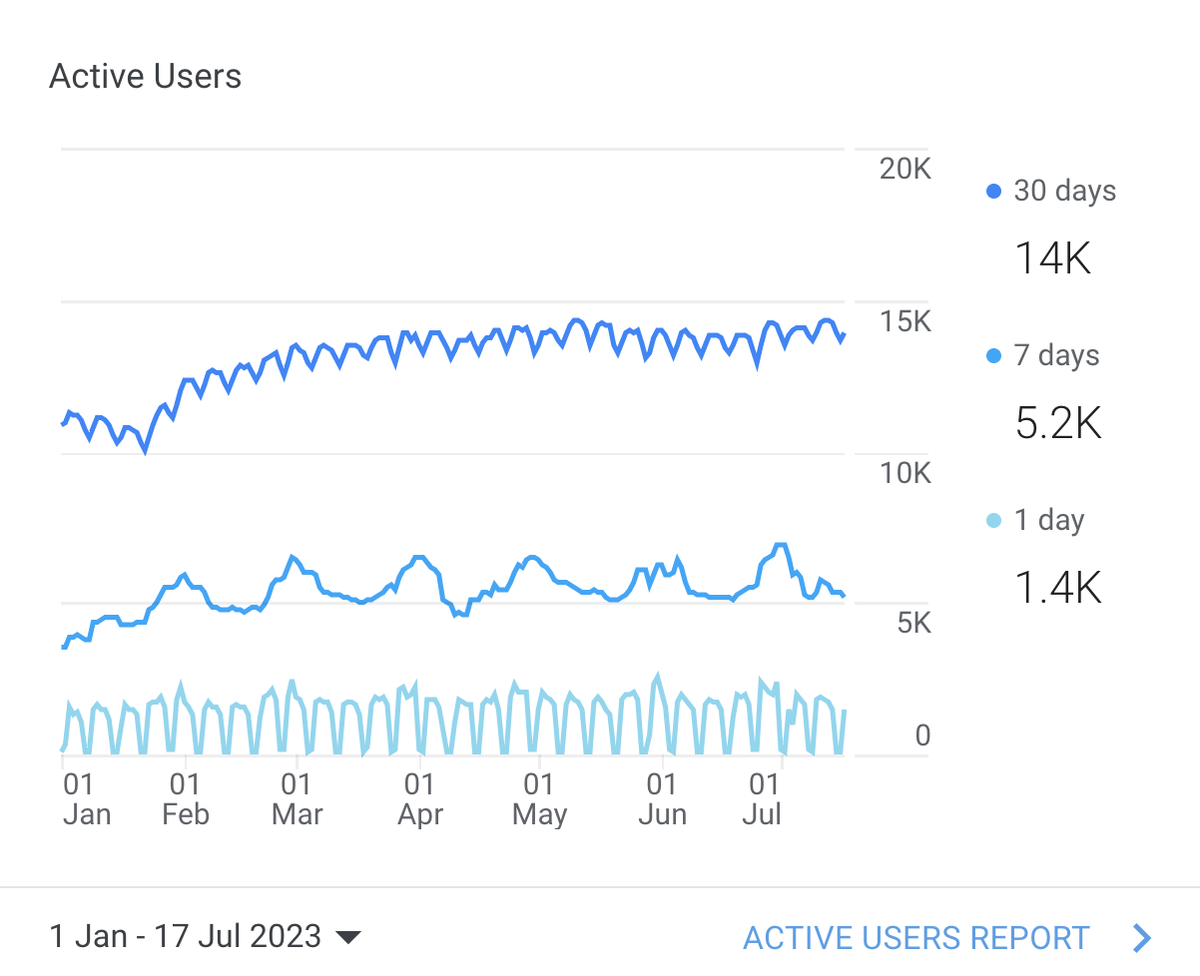 Active users in 1 day (1.4k), 7 days (5.2k) and 30 days (14k) from january to july 2023, each using a different shade of blue in 3 lines line chart