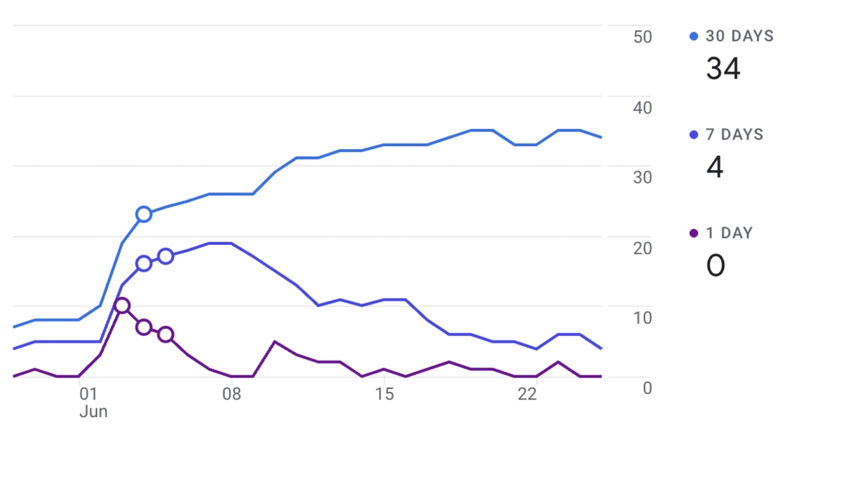 Line chart using 3 lines for blue to purple colors to show data.