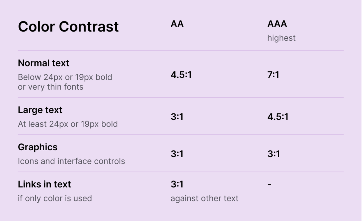 Color Contrast for AA and AAA (highest) accessibility. Normal text (below 24px or 19px bold): 4.5:1 (AA), 7:1 (AAA); Large text (at least 24px or 19px bold or very thin fonts): 3:1 (AA), 4.5:1 (AAA); Graphics (icons and interface controls): 3:1 (AA & AAA); Links in text (if only color is used): 3:1 (against other text) (AA) or n/a (AAA)